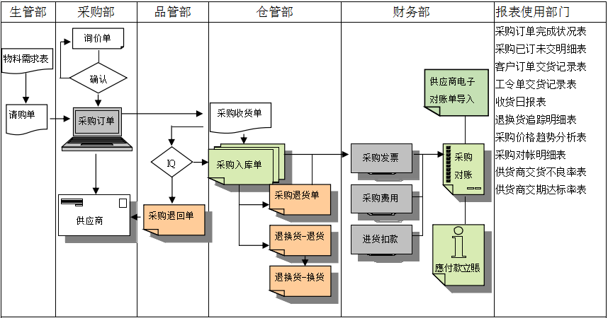 乐动网站-乐动(中国)一站式服务官方网站
是如何帮助企业实现采购流程管控的?